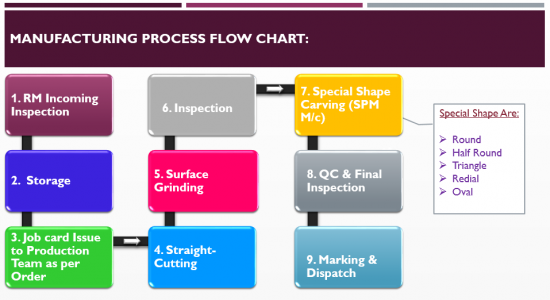 Master Process Chart Master Process Chart